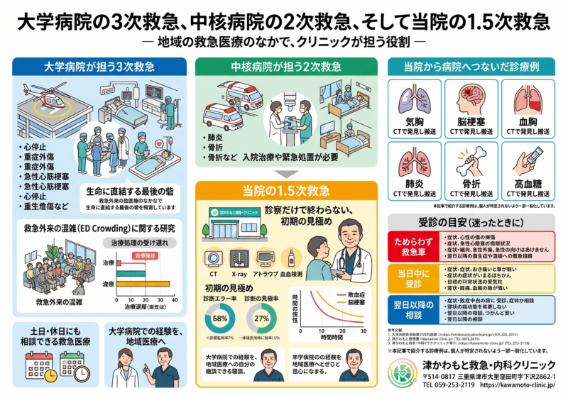 大学病院の3次救急、中核病院の2次救急、そして当院の1.5次救急のアイキャッチ画像
